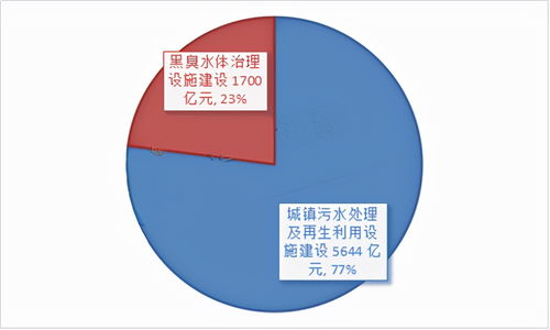 2022年我國城鎮(zhèn)污水處理運(yùn)營市場(chǎng)空間可達(dá)730億元 污水處理及其再生利用前景展望